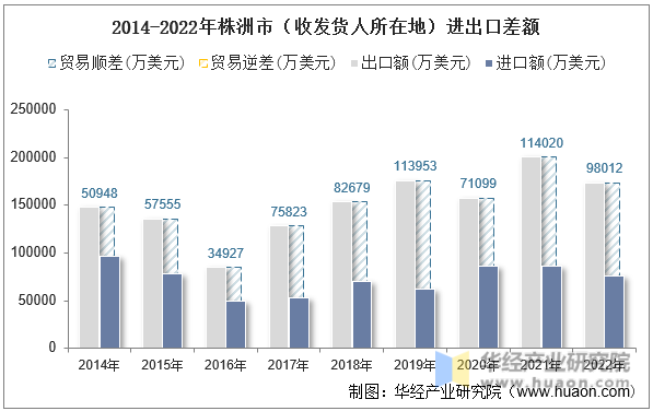 2014-2022年株洲市（收发货人所在地）进出口差额