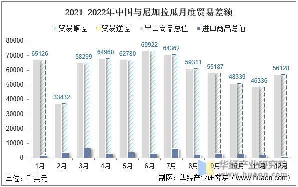 2021-2022年中国与尼加拉瓜月度贸易差额
