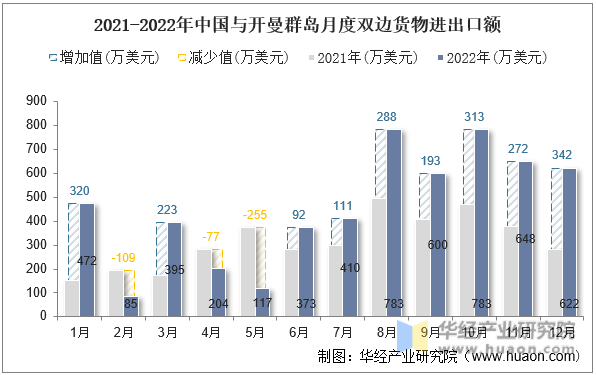 2021-2022年中国与开曼群岛月度双边货物进出口额