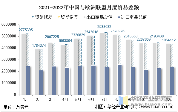 2021-2022年中国与欧洲联盟月度贸易差额