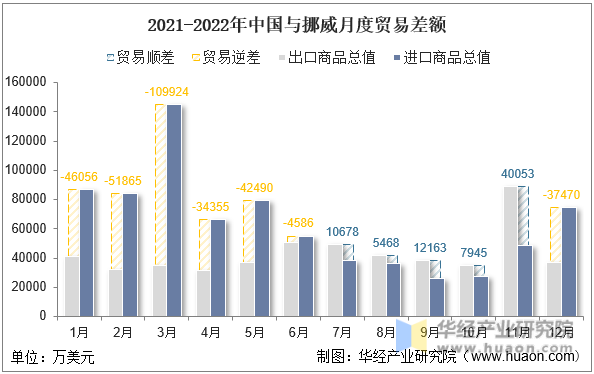 2021-2022年中国与挪威月度贸易差额