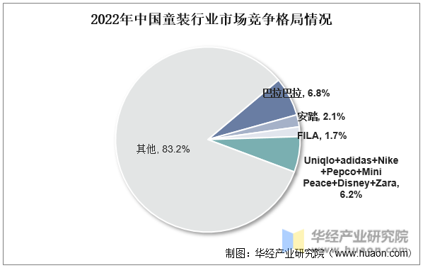 2022年中国童装行业市场竞争格局情况