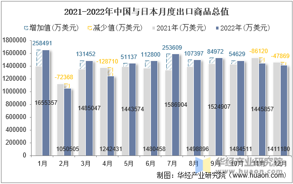 2021-2022年中国与日本月度出口商品总值