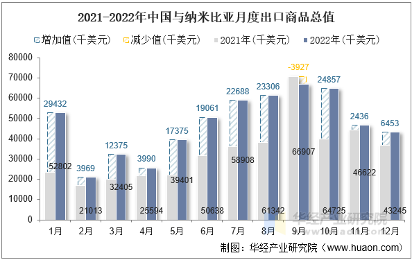 2021-2022年中国与纳米比亚月度出口商品总值