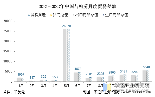 2021-2022年中国与帕劳月度贸易差额