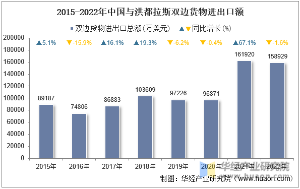 2015-2022年中国与洪都拉斯双边货物进出口额