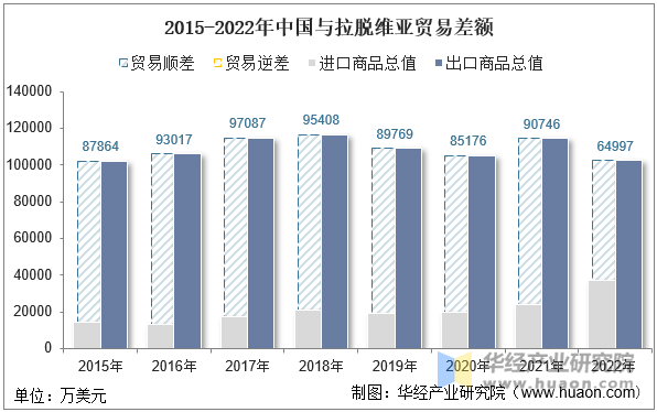 2015-2022年中国与拉脱维亚贸易差额