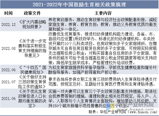 2021-2022年中国鼓励生育相关政策梳理