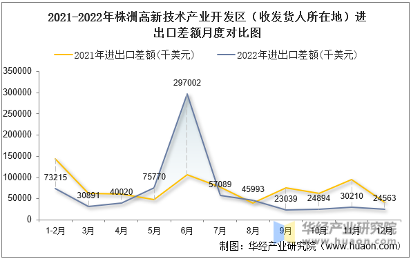 2021-2022年株洲高新技术产业开发区（收发货人所在地）进出口差额月度对比图