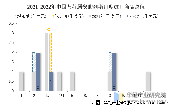 2021-2022年中国与荷属安的列斯月度进口商品总值