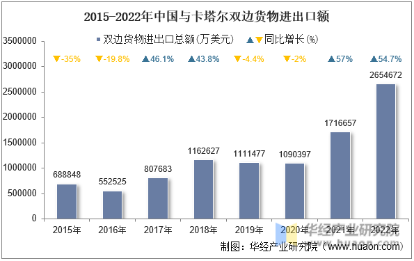 2015-2022年中国与卡塔尔双边货物进出口额