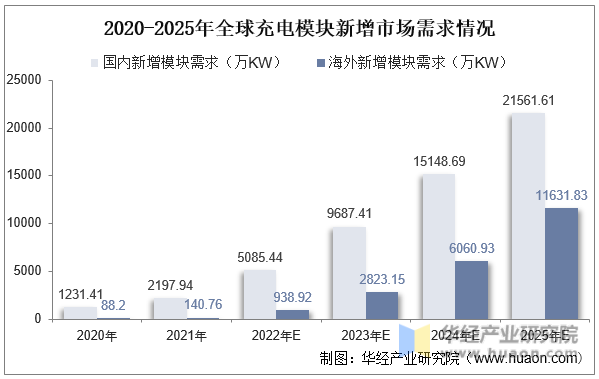 2020-2025年全球充电模块新增市场需求情况