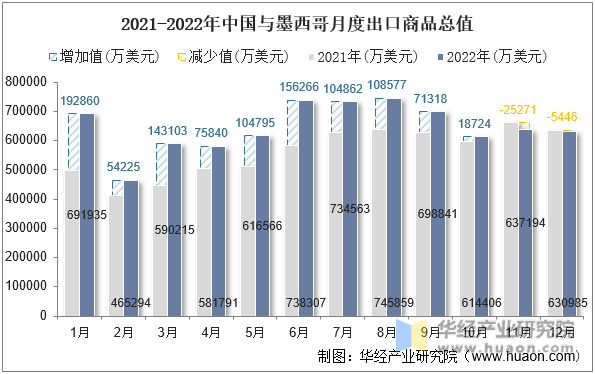 2021-2022年中国与墨西哥月度出口商品总值