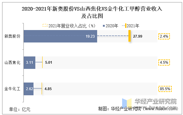 2020-2021年新奥股份VS山西焦化VS金牛化工甲醇营业收入及占比图
