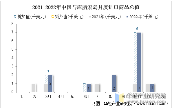 2021-2022年中国与库腊索岛月度进口商品总值