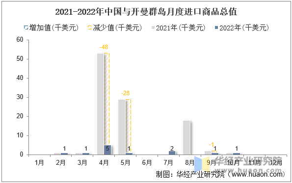 2021-2022年中国与开曼群岛月度进口商品总值