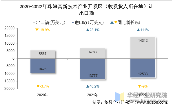 2020-2022年珠海高新技术产业开发区（收发货人所在地）进出口额