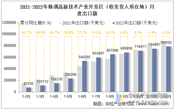2021-2022年株洲高新技术产业开发区（收发货人所在地）月度出口额