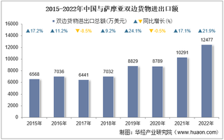 2022年中国与萨摩亚双边贸易额与贸易差额统计