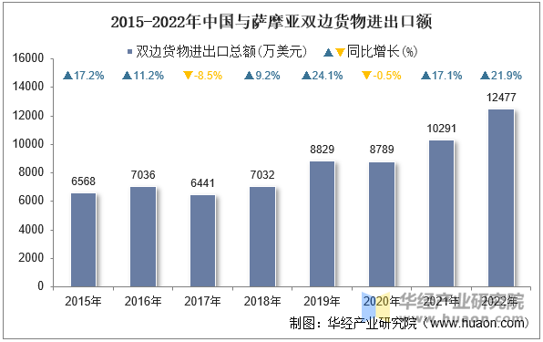 2015-2022年中国与萨摩亚双边货物进出口额