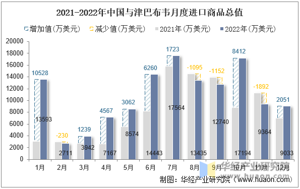 2021-2022年中国与津巴布韦月度进口商品总值