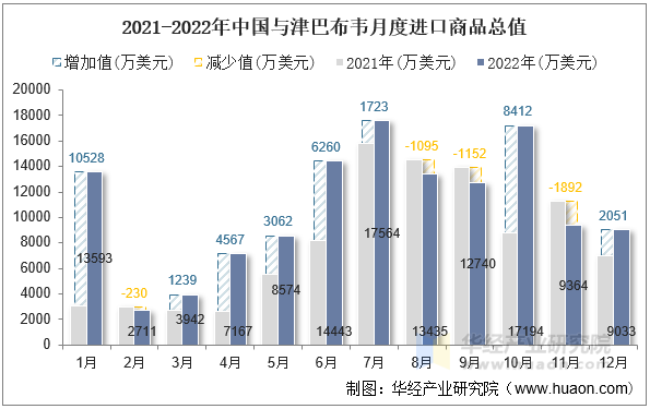 2021-2022年中国与津巴布韦月度进口商品总值