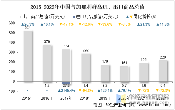 2015-2022年中国与加那利群岛进、出口商品总值