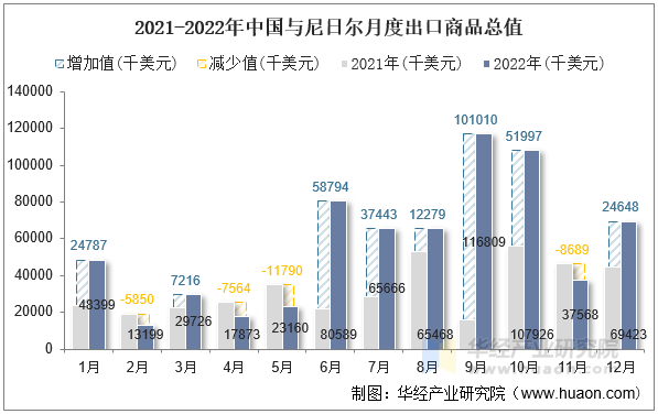 2021-2022年中国与尼日尔月度出口商品总值