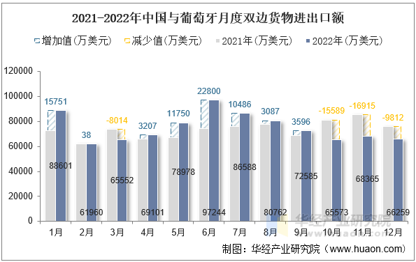 2021-2022年中国与葡萄牙月度双边货物进出口额
