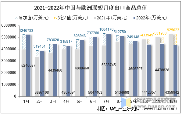 2021-2022年中国与欧洲联盟月度出口商品总值