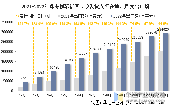 2021-2022年珠海横琴新区（收发货人所在地）月度出口额