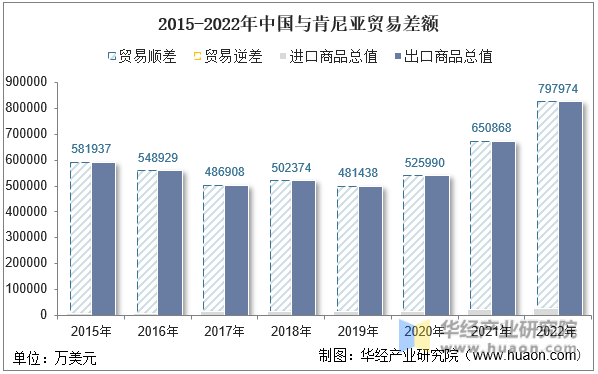 2015-2022年中国与肯尼亚贸易差额