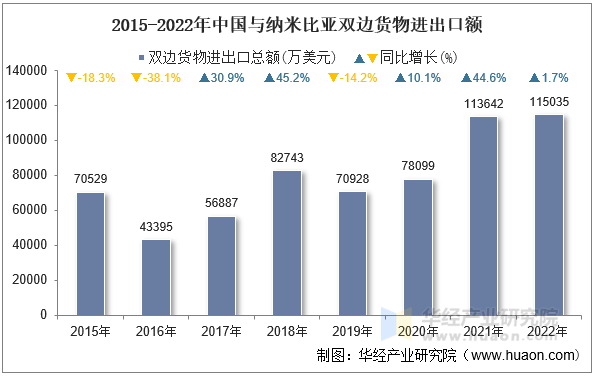 2015-2022年中国与纳米比亚双边货物进出口额