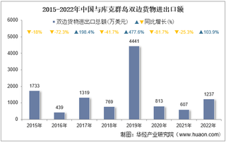 2022年中国与库克群岛双边贸易额与贸易差额统计