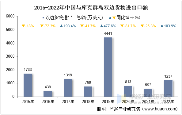 2015-2022年中国与库克群岛双边货物进出口额