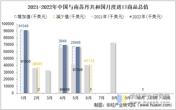 2021-2022年中国与南苏丹共和国月度进口商品总值
