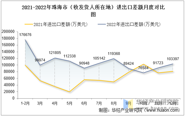 2021-2022年珠海市（收发货人所在地）进出口差额月度对比图