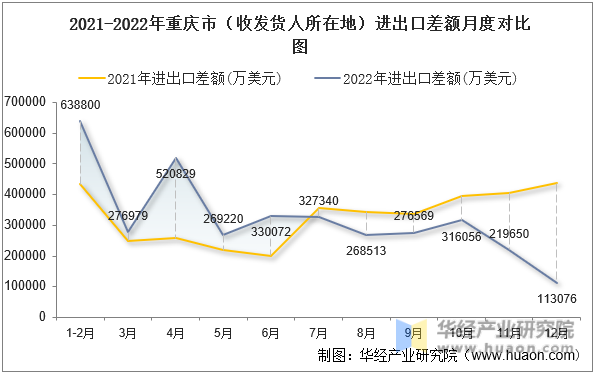 2021-2022年重庆市（收发货人所在地）进出口差额月度对比图