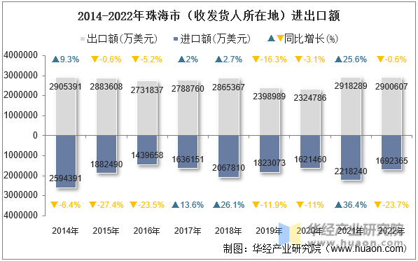 2014-2022年珠海市（收发货人所在地）进出口额