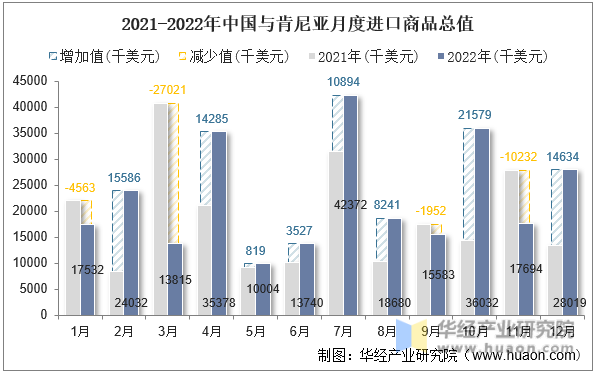 2021-2022年中国与肯尼亚月度进口商品总值