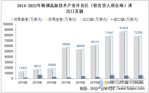 2014-2022年株洲高新技术产业开发区（收发货人所在地）进出口差额
