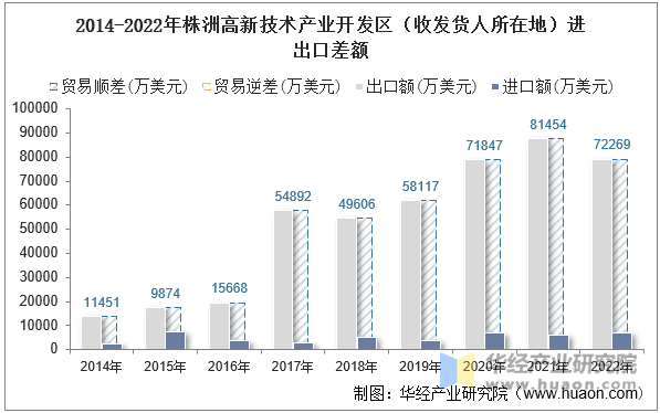 2014-2022年株洲高新技术产业开发区（收发货人所在地）进出口差额