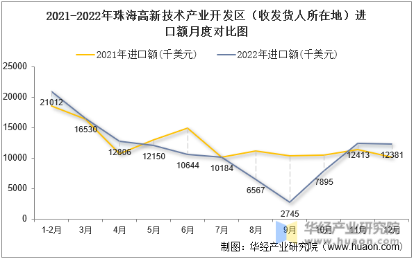 2021-2022年珠海高新技术产业开发区（收发货人所在地）进口额月度对比图