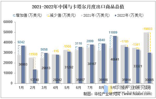 2021-2022年中国与卡塔尔月度出口商品总值