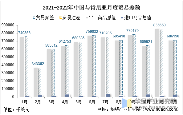 2021-2022年中国与肯尼亚月度贸易差额