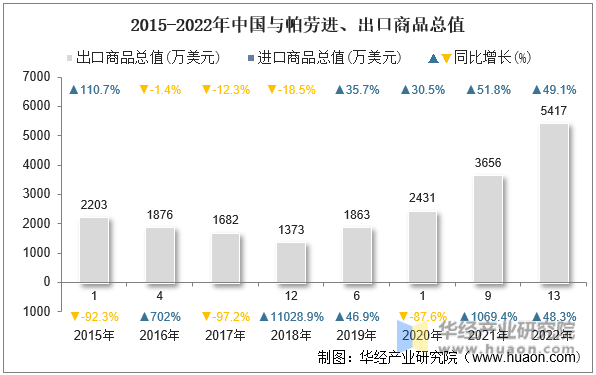 2015-2022年中国与帕劳进、出口商品总值