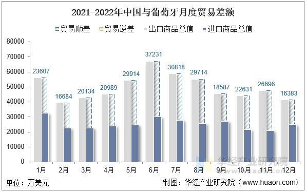 2021-2022年中国与葡萄牙月度贸易差额