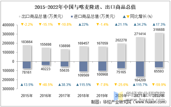2015-2022年中国与喀麦隆进、出口商品总值