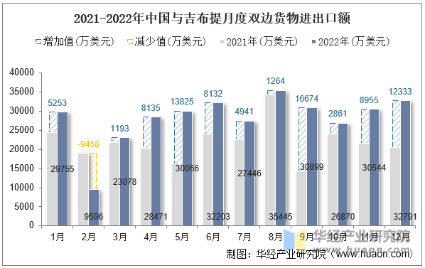 2021-2022年中国与吉布提月度双边货物进出口额