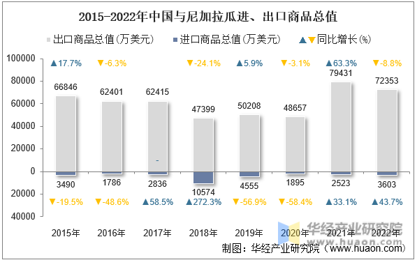 2015-2022年中国与尼加拉瓜进、出口商品总值